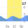 Ifalik Atoll tide chart for Wednesday, August 17, 2022