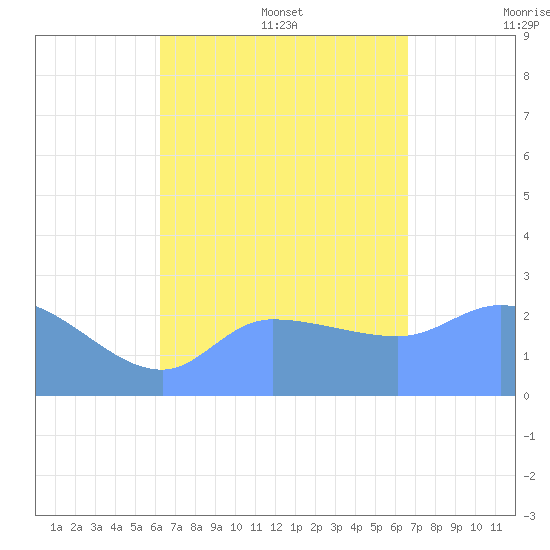 Ifalik Atoll tide chart for Thursday, August 18, 2022