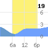 Ifalik Atoll tide chart for Friday, August 19, 2022