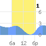 Ifalik Atoll tide chart for Monday, August 1, 2022
