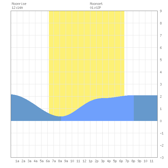 Ifalik Atoll tide chart for Saturday, August 20, 2022