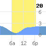 Ifalik Atoll tide chart for Saturday, August 20, 2022