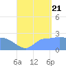 Ifalik Atoll tide chart for Sunday, August 21, 2022