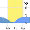 Ifalik Atoll tide chart for Monday, August 22, 2022