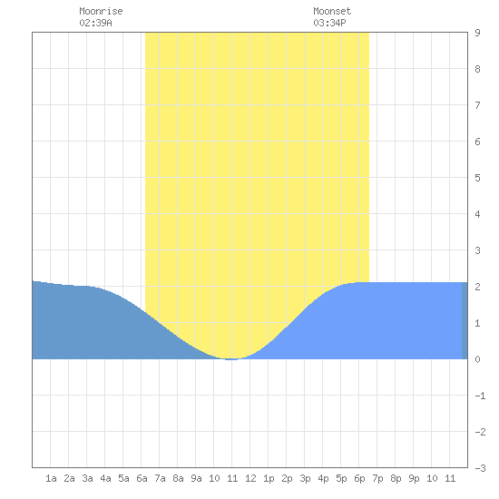 Ifalik Atoll tide chart for Tuesday, August 23, 2022