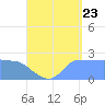 Ifalik Atoll tide chart for Tuesday, August 23, 2022