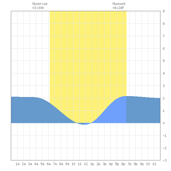 Ifalik Atoll tide chart for Wednesday, August 24, 2022