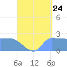 Ifalik Atoll tide chart for Wednesday, August 24, 2022