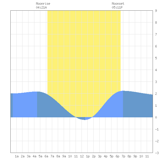 Ifalik Atoll tide chart for Thursday, August 25, 2022