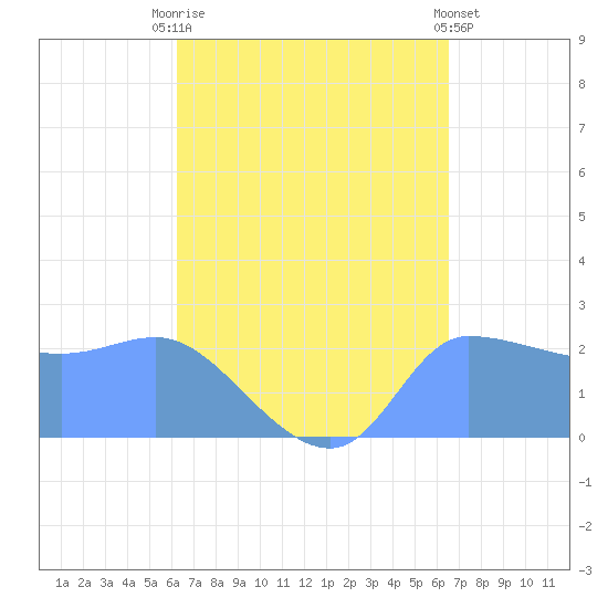 Ifalik Atoll tide chart for Friday, August 26, 2022