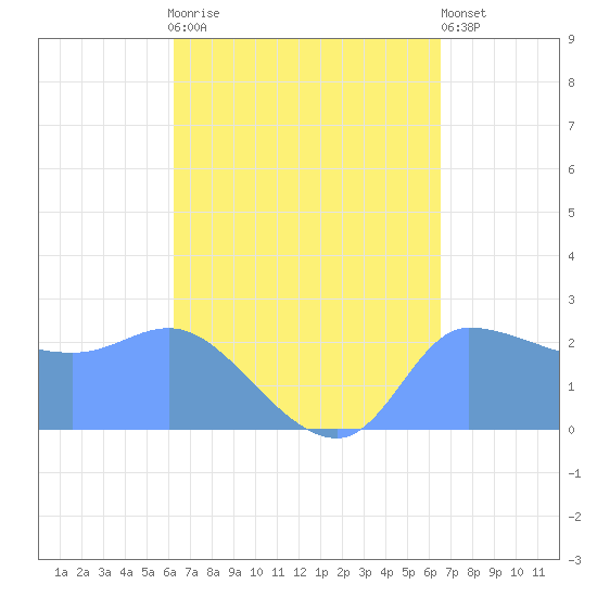 Ifalik Atoll tide chart for Saturday, August 27, 2022