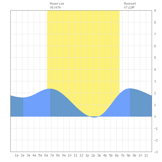 Ifalik Atoll tide chart for Sunday, August 28, 2022