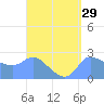 Ifalik Atoll tide chart for Monday, August 29, 2022