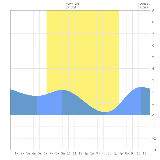 Ifalik Atoll tide chart for Tuesday, August 2, 2022