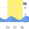 Ifalik Atoll tide chart for Wednesday, August 31, 2022