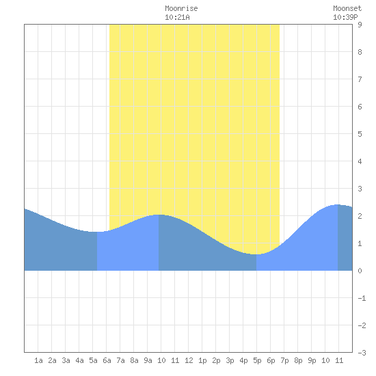 Ifalik Atoll tide chart for Wednesday, August 3, 2022