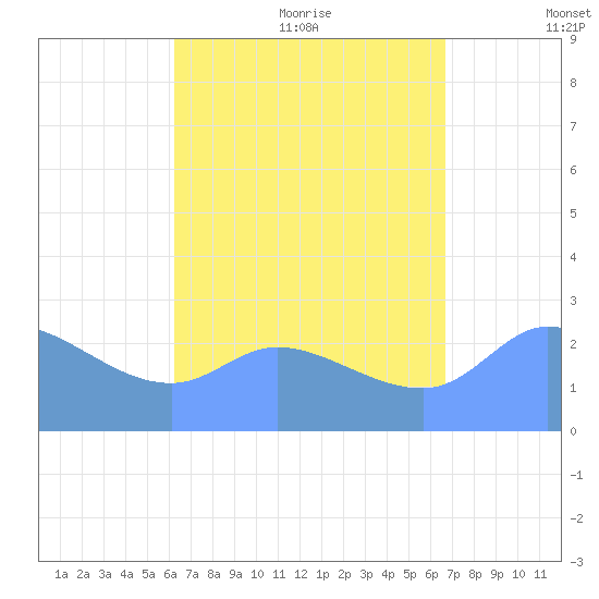 Ifalik Atoll tide chart for Thursday, August 4, 2022