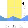 Ifalik Atoll tide chart for Thursday, August 4, 2022