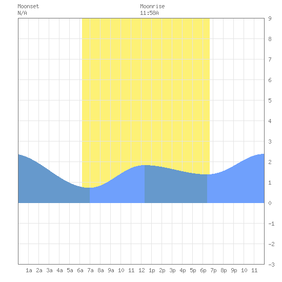 Ifalik Atoll tide chart for Friday, August 5, 2022