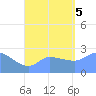 Ifalik Atoll tide chart for Friday, August 5, 2022