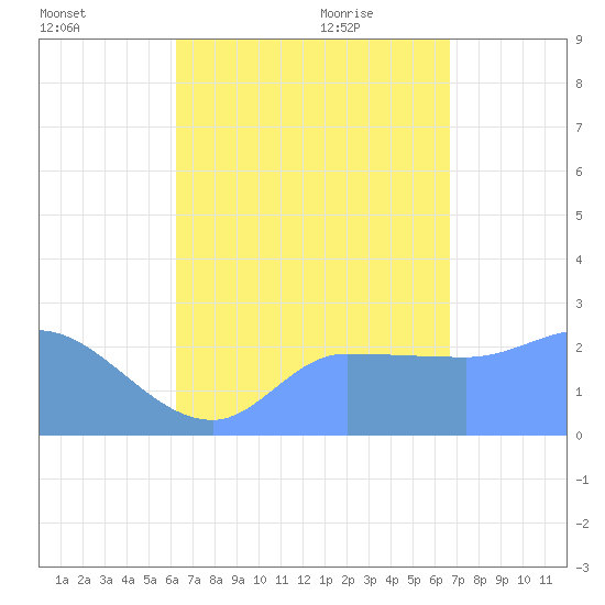 Ifalik Atoll tide chart for Saturday, August 6, 2022