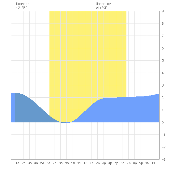 Ifalik Atoll tide chart for Sunday, August 7, 2022
