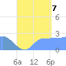 Ifalik Atoll tide chart for Sunday, August 7, 2022