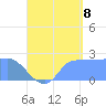 Ifalik Atoll tide chart for Monday, August 8, 2022