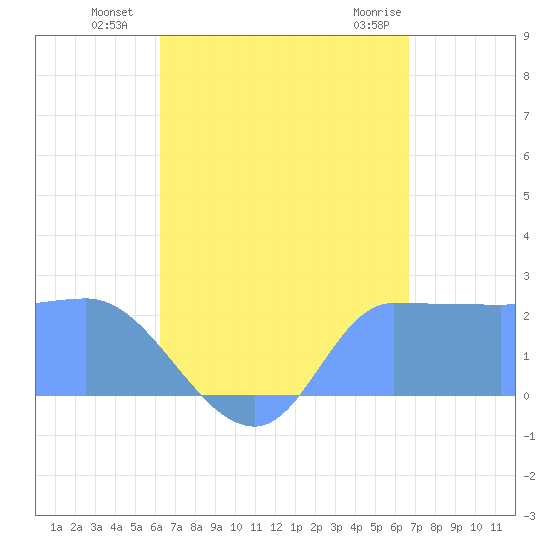 Ifalik Atoll tide chart for Tuesday, August 9, 2022
