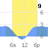 Ifalik Atoll tide chart for Tuesday, August 9, 2022