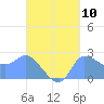 Ifalik Atoll tide chart for Saturday, September 10, 2022