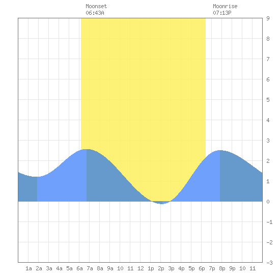 Ifalik Atoll tide chart for Sunday, September 11, 2022