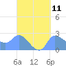 Ifalik Atoll tide chart for Sunday, September 11, 2022