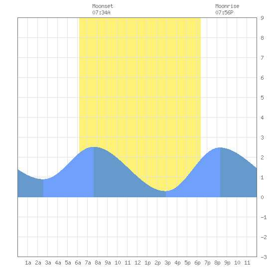Ifalik Atoll tide chart for Monday, September 12, 2022