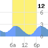 Ifalik Atoll tide chart for Monday, September 12, 2022