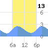 Ifalik Atoll tide chart for Tuesday, September 13, 2022