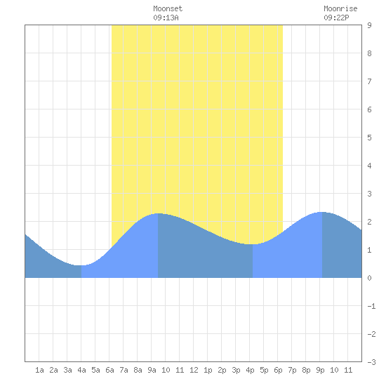 Ifalik Atoll tide chart for Wednesday, September 14, 2022