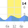 Ifalik Atoll tide chart for Wednesday, September 14, 2022