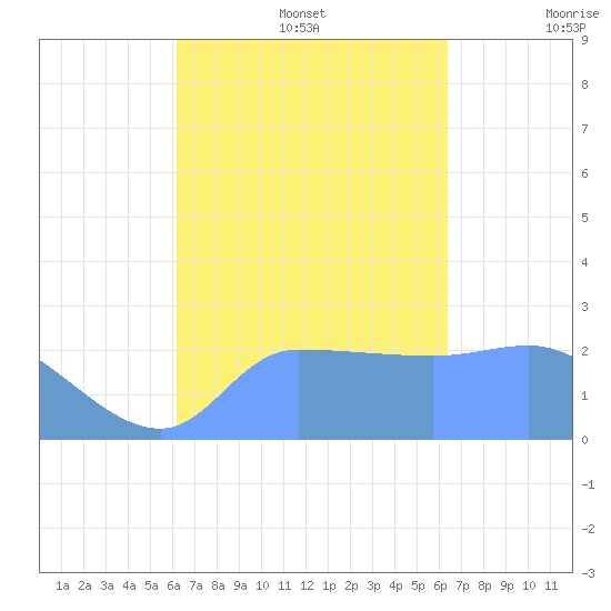 Ifalik Atoll tide chart for Friday, September 16, 2022