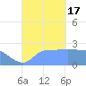 Ifalik Atoll tide chart for Saturday, September 17, 2022