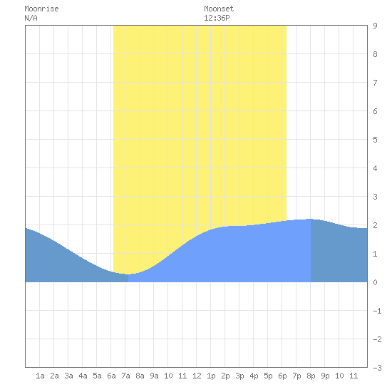 Ifalik Atoll tide chart for Sunday, September 18, 2022