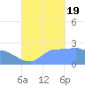 Ifalik Atoll tide chart for Monday, September 19, 2022