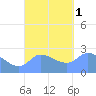 Ifalik Atoll tide chart for Thursday, September 1, 2022
