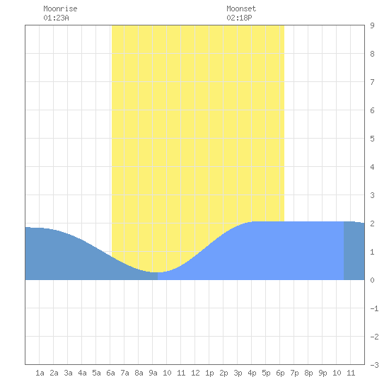 Ifalik Atoll tide chart for Tuesday, September 20, 2022