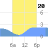 Ifalik Atoll tide chart for Tuesday, September 20, 2022