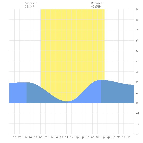Ifalik Atoll tide chart for Thursday, September 22, 2022