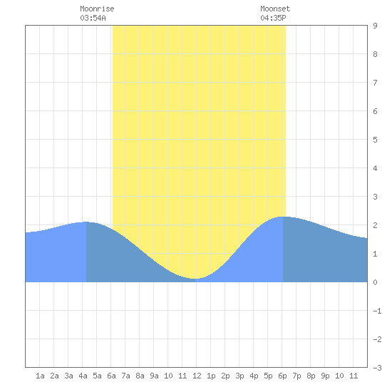 Ifalik Atoll tide chart for Friday, September 23, 2022