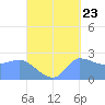 Ifalik Atoll tide chart for Friday, September 23, 2022