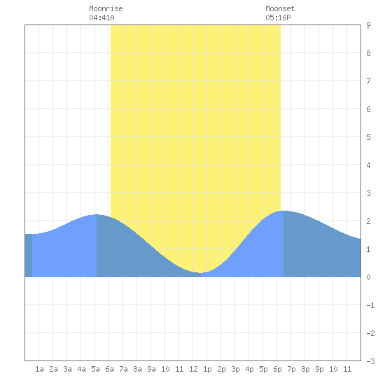 Ifalik Atoll tide chart for Saturday, September 24, 2022