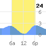 Ifalik Atoll tide chart for Saturday, September 24, 2022